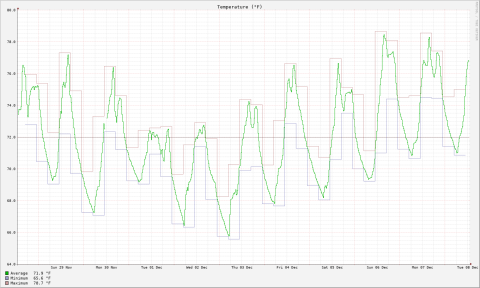 An example of a temperature graph over the last 14 days.